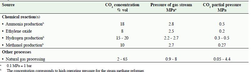 Gas input streams composition resulting in high purity CO 2 sources Dry-fed (N 2 ) or Slurry-fed (H 2 O) Coal Gasification Steam Sour Shift