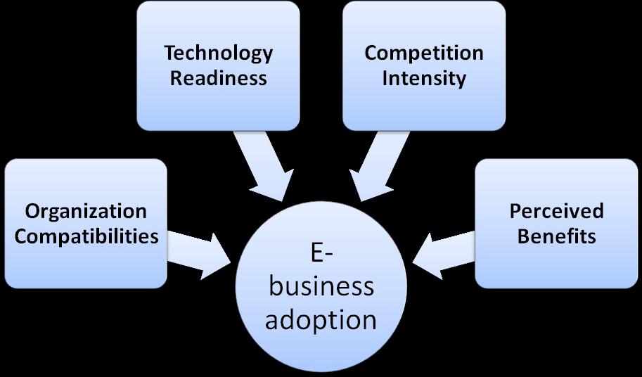 E-Business Adoption in Banking Sector: Empirical Study long-term efficiency 8.