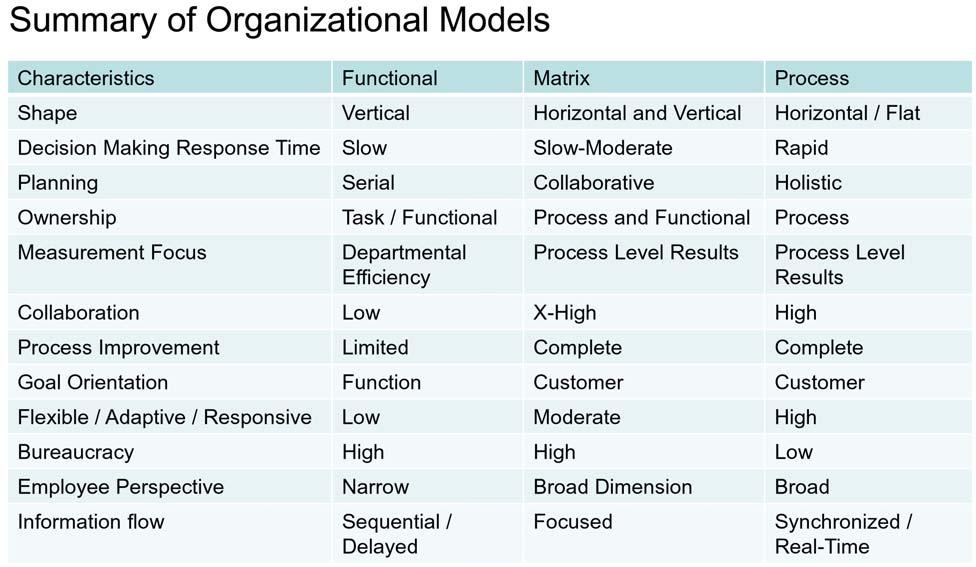 Figure 6: Summary of Organizational Models Most often, however, the new operating model will require redefining roles and responsibilities, as well as associated decision rights.