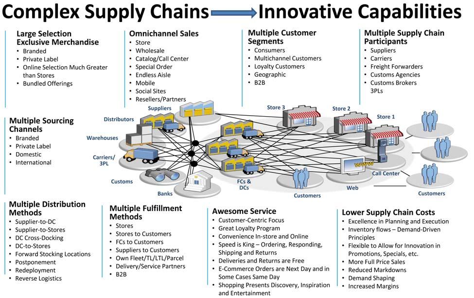 Figure 7: Omnichannel Creates Complex Supply Chains The development and choice of the right operations strategy, and thus, the right capabilities (especially those that differentiate), are the