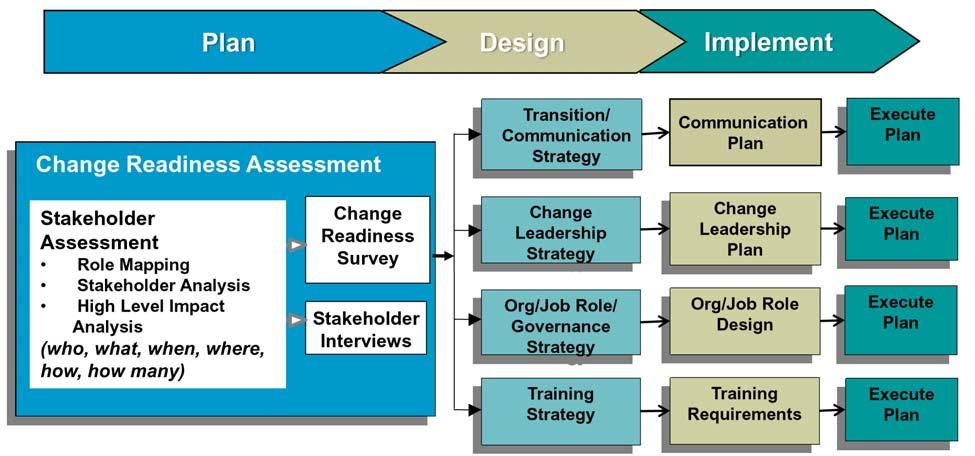 Figure 10: Span of Change Management Defining the path forward and developing a roadmap, within the ACT phase of the ASW, are often viewed as nothing short of amazing.