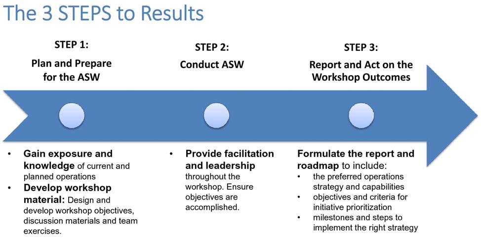 Figure 3: Advanced Solutions Workshop Step 2: Engage in an Advanced Solutions Workshop (ASW).