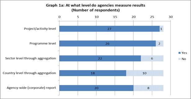 SURVEY RESULTS 1. Level of results measurement The majority of DAC members measure results across all levels (project, programme, sector, country and agency-wide/corporate) (see graph 1a).