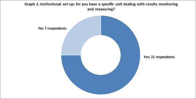 3. Management and use of results information The survey shows that DAC members have many uses for results information.
