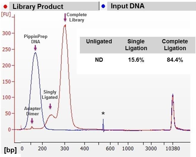 Figure: Ligation efficiency was tested on a COVARIS sheared substrate that was size purified to a narrow 150bp range with the Sage Pippin Prep.