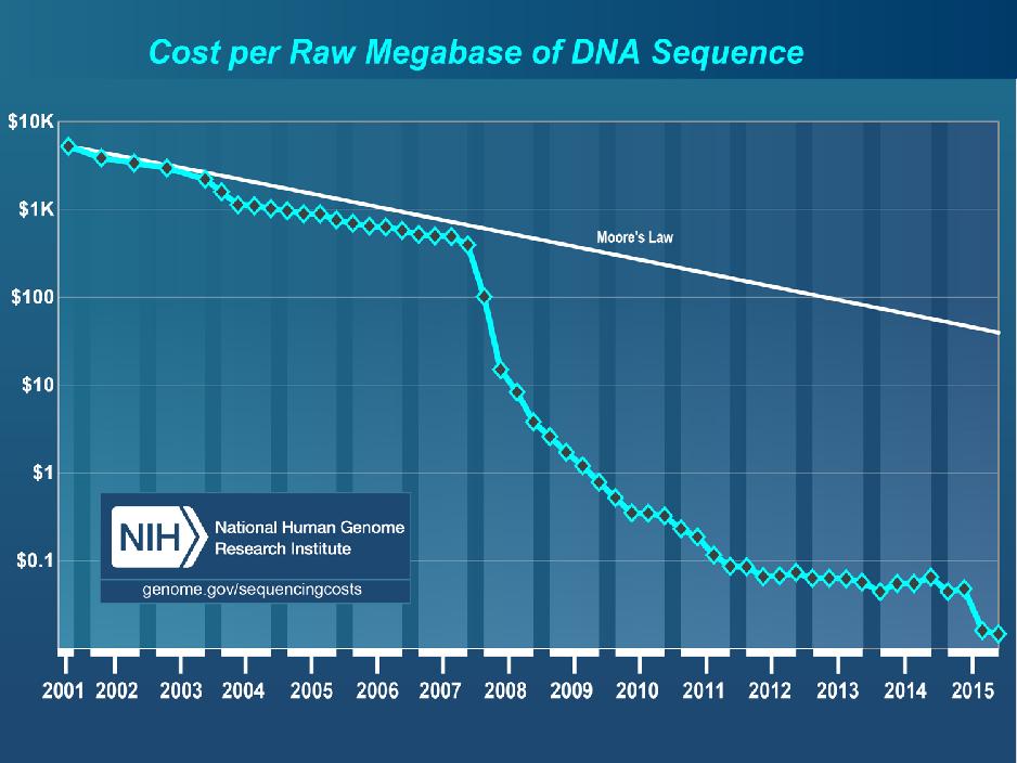 Sequencing costs Computer speed and storage capacity is doubling every 18 months