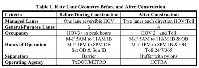 LANE PERFORMANCE IS CONTINUALLY MONITORED AND ADJUSTMENTS IN TOLL RATES, LANE CONFIGURATION AT THE TOLLING ZONES, AND ACCESS OPERATIONS ARE MADE AS NEEDED.
