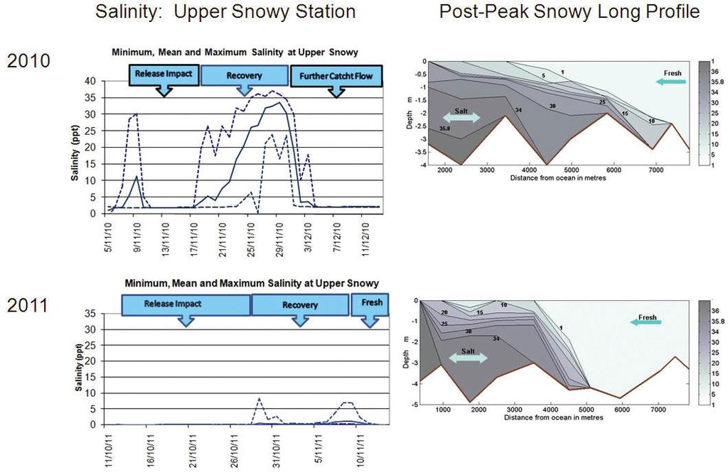 RESPONSE OF THE SNOWY RIVER ESTUARY TO TWO ENVIRONMENTAL FLOWS 41 Figure 21: Comparison of salinities in 2010 and 2011. Left side plots: Upper Snowy station, upper salinity logger.
