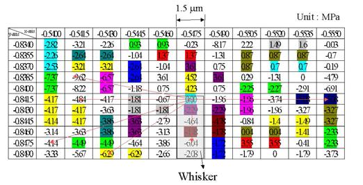 Table 1 In plane stress gradient around whisker root. dh dt = 2 ln( b / σ 0 ΩsD 2 a ) kta ( 1 ) To evaluate the whisker growth rate, we take a = 3 µm, b = 0.1 mm, σ 0 Ω = 0.01 ev (at σ 0 = 0.