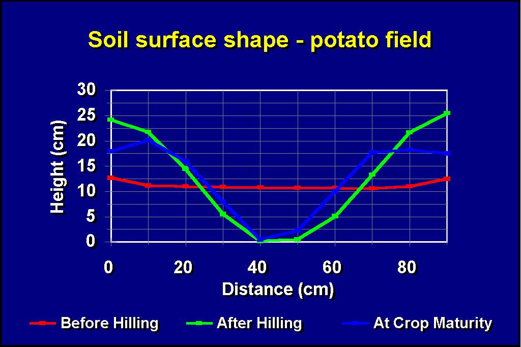Agri-Food Some management considerations Effects of potato hilling on soil loss Hilling increased soil loss 4x. The USLE C-Factor used for continuous potato is 0.