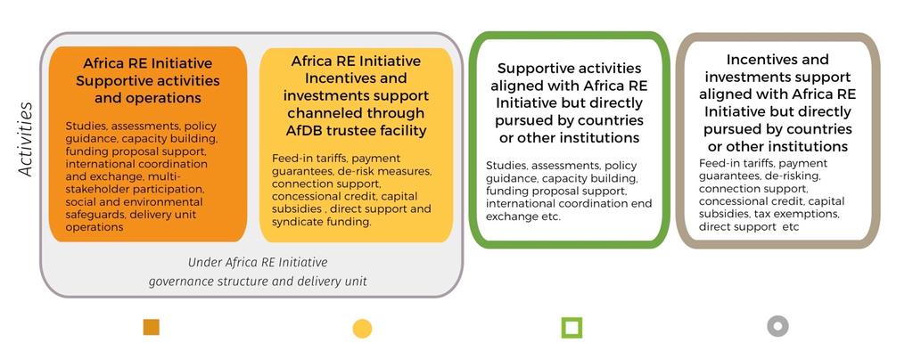 The AREI will be pursued through 9 distinct Work Areas as outlined in the AREI Action Plan: Main activities: 1) Mapping of experiences and activities for enhanced coordination of existing and future