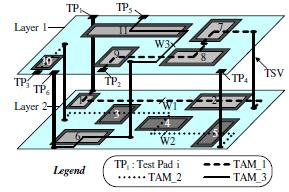 On VLSI Systems 2012 - Layout driven test architecture for core-based SoC - Pre-bond