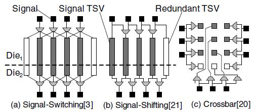 Redundancy and Repair Similarity with memory redundancy and repair TSV repair for 3D stacked ICs (Jiang, et al.