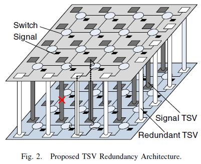 On CAD of IC and Systems, 2012) - Arrange TSVs into arrays for BISR; global fusing proposed Issues/challenges Muxes affordable?