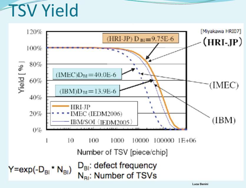 Reliability and testing of TSVs post-bond TSV yield will drop as # of TSVs increases (over tens of thousand?