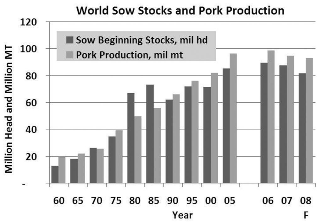 Changing trends in the global pork complex Brett Stuart Over the past year, hog production and international pork trade have come to dominate discussions within the livestock sector.