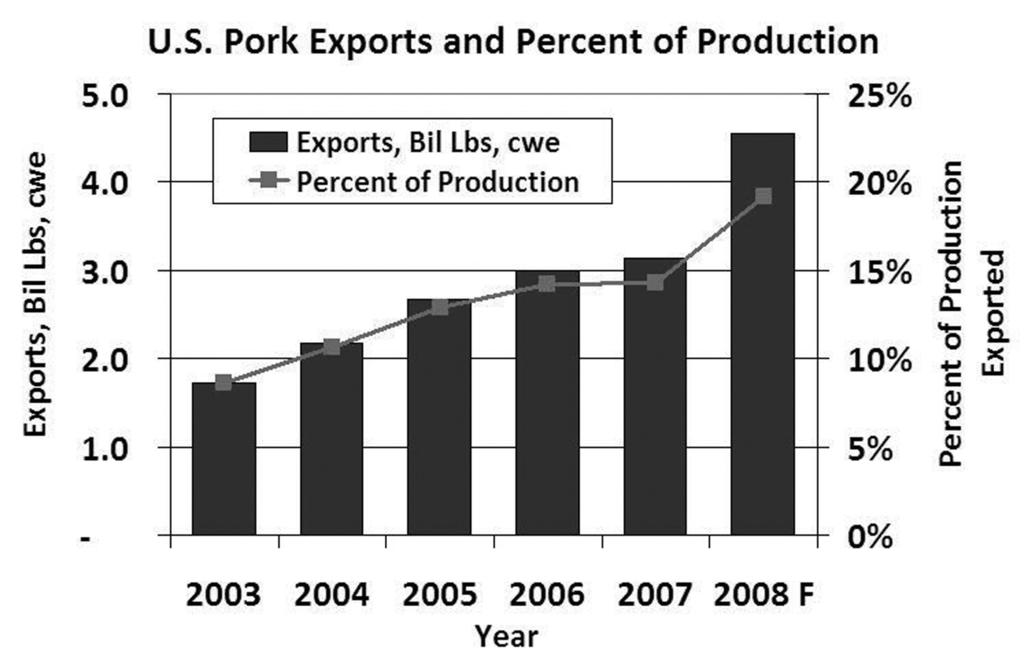 Brett Stuart Chart 5: US pork exports and percent of production Source:
