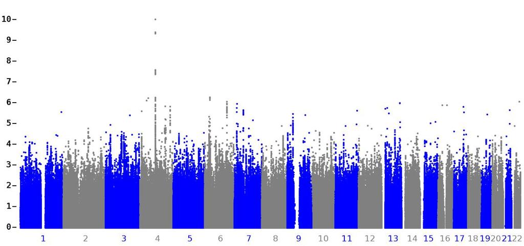 Plot of genome-wide association result for the discovery data.