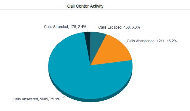 CAIR Help Desk Calls 2017 Incoming Calls September to December 2017: 7,462 Please note: data