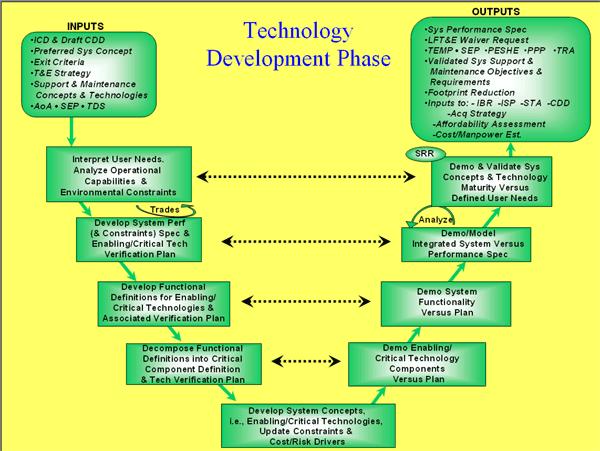 Technology Development SE