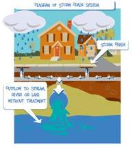 Flood Control (Construction) Measures = Channelization, Floodway, Dam/Reservoir,
