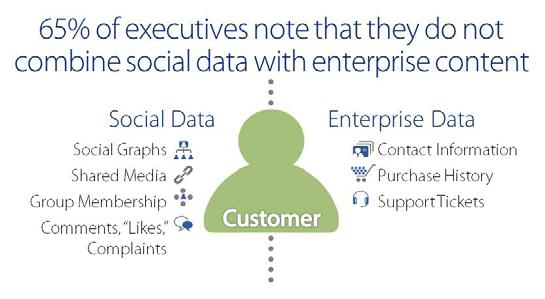 Information from Social Channels Adds Complexity, Yet Executives Perceive Benefits When Combined with Enterprise Content Social channels continue to grow in popularity as an important customer