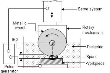 Fig. 1 Principle of working of EDG In this process, the spark is generated between rotating wheel and work piece.