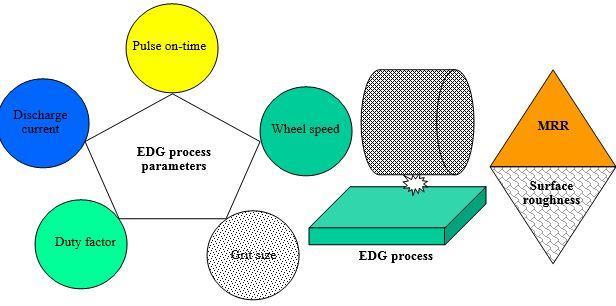 The EDG machine tools are developed by incorporating a dielectric system for de ionized water. Fig. 4 shows the scheme of the machine and experimental system.