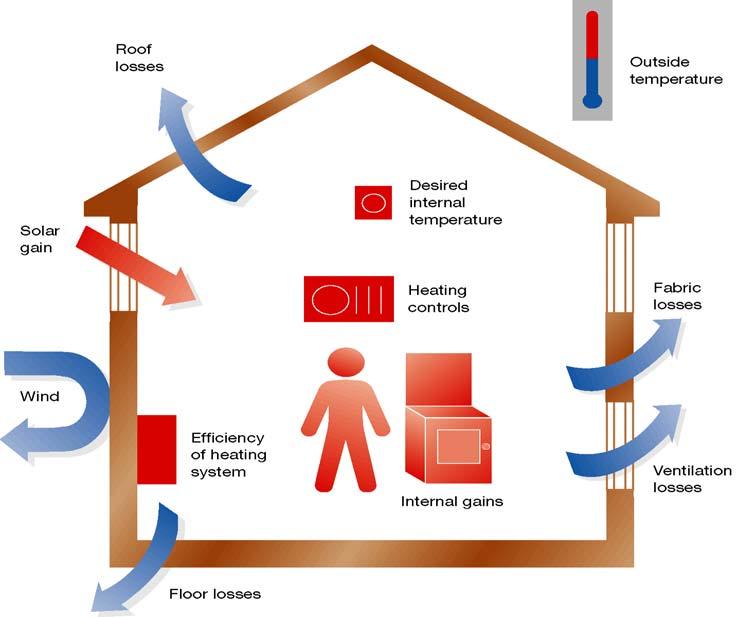 5 Principles The schematic above illustrates the key factors that feature in the energy balance of a dwelling.