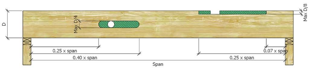 Allowable Holes and Product Handling GLULAM BEAMS Based on BS568 Notes: Holes must
