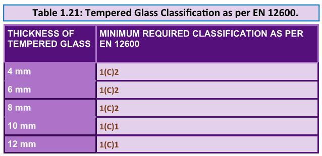 Ch. 1, Section 5 Glazing Glass 28 Manifestations (5.4.3) Overhead glazing (5.4.4) Floors / Stairs (5.