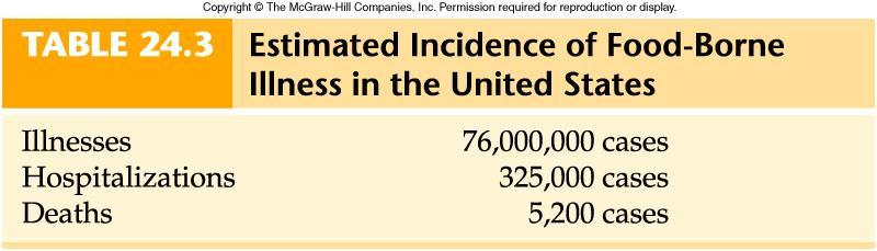 The Centers for Disease Control s (CDC) estimate of the incidence of food borne