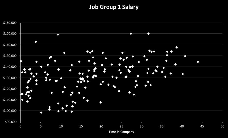 This is not a perfect relationship because there are other factors that affect salary and are not included in this chart.