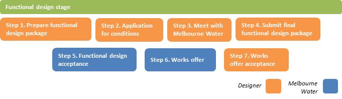 Functional design stage Melbourne Water defines a functional design as: Demonstrating the optimal solution to achieve our core design outcomes and criteria for that asset (see Part A1 and Part A2);