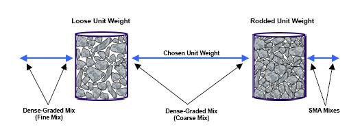 For dense-graded mixtures, the chosen unit weight is selected as a percentage of the loose unit weight of coarse aggregate.