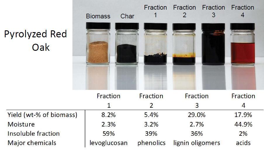 Figure 3. Red oak bio-oil from different condensers 2.