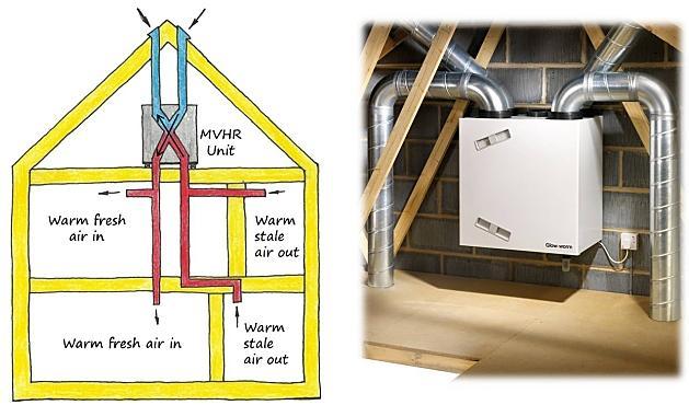 MVHR A Passive house being airtight and super insulated means that there is a significant need for ventilation; hence a Mechanical Ventilation Heat Recovery unit is used.