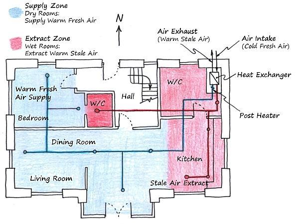 The MVHR works on the concept that it takes stale air out of wet rooms (e.g. Kitchen, Bathrooms, etc...) and provides dry rooms (living rooms, bedrooms, etc...) with fresh air.