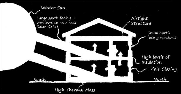 How does Passive Design work? Passive Design works on a specific set of principles: 1. Solar Gain 2. Thermal Mass 3. Super Insulation 4. Airtightness 5.