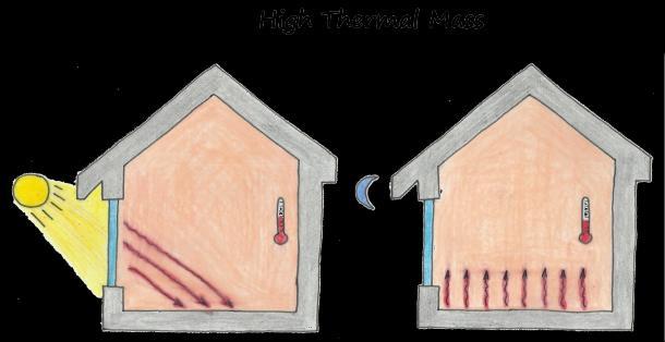 Thermal Mass Thermal Mass is a property that enables building materials to absorb, store, and later release significant amounts of heat.