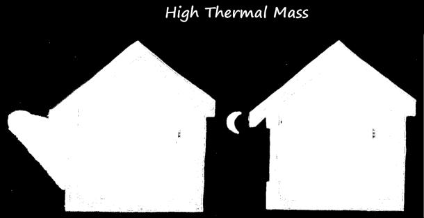 The sketch on the right shows the effect of high thermal mass on a building.