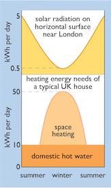 12 Domestic space heating In UK Sun energy is out of phase with need for heat and space heating Space heating involves warming the interior spaces of buildings to interior temperatures of