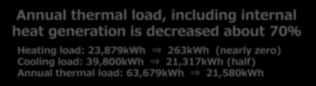 thermal load, including 0 internal heat generation is decreased about 70% Heating load: 23,879kWh 263kWh (nearly zero) Cooling load: 39,800kWh 21,317kWh 16,000 (half) Annual thermal load: 63,679kWh