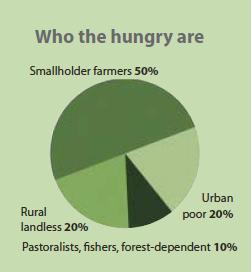Small Holder Farmers are the Most Vulnerable 80% of the worlds hungry live in rural areas 50% of the worlds hungry are small farmers They
