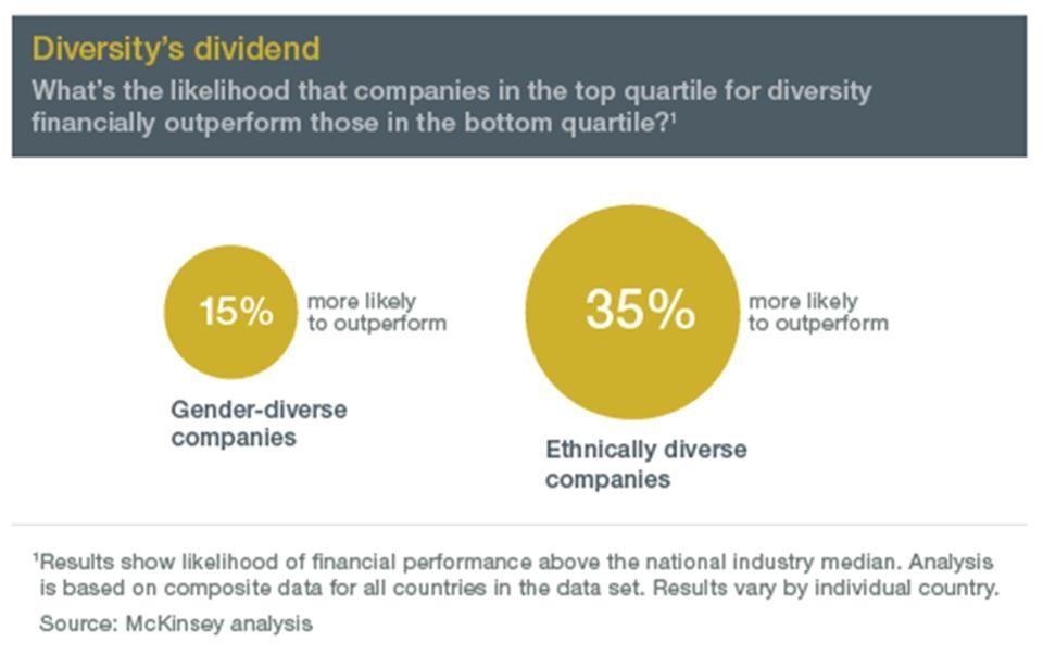 The same study found that every 10% improvement in gender diversity corresponded with an increase in profits of up to 4%.