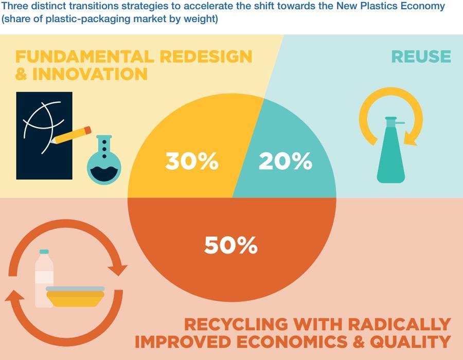 WE NEED TO SOLVE THE «CIRCULAR CHALLENGE» FOR PLASTICS OF