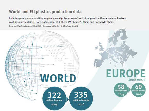 Plastics production - fourfold increase