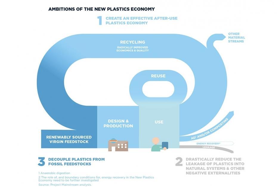 THE NEED FOR A NEW AND CIRCULAR PLASTICS ECONOMY