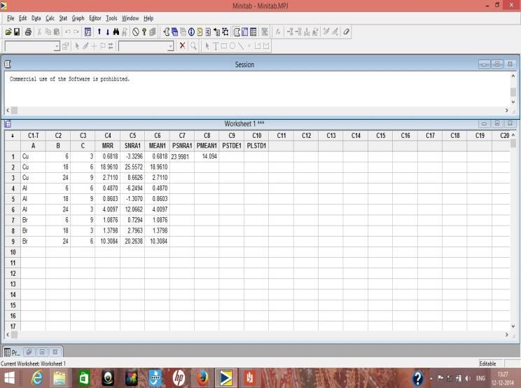G. Experimental Result Analysis: Minitab version 1 is used for the analysis of result obtained by Finite element analysis.