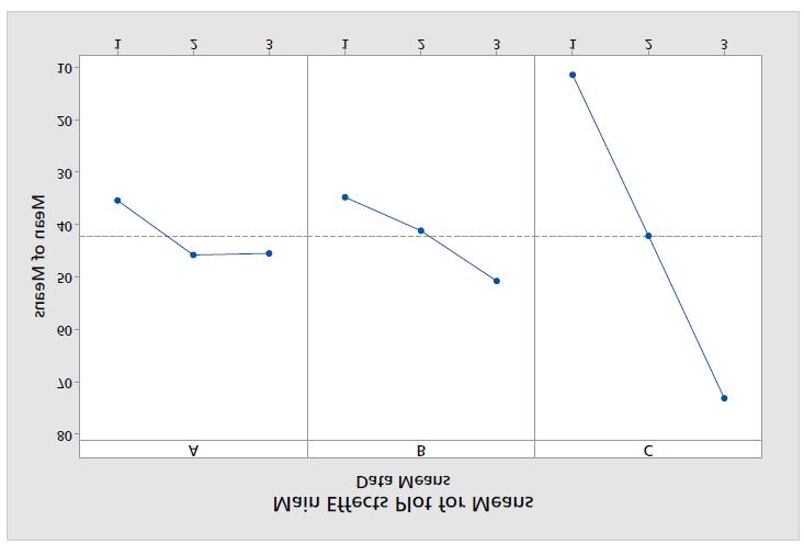 For the Analysis Purpose as per plan of DOE we have used Minitab-17 for evaluation purpose in which the first step was to find the Main Effects Plot and obtain the Main Effects caused by the input
